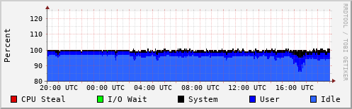 CPU Usage