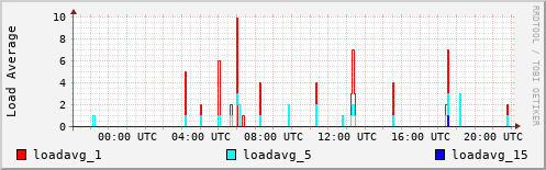 Load Average