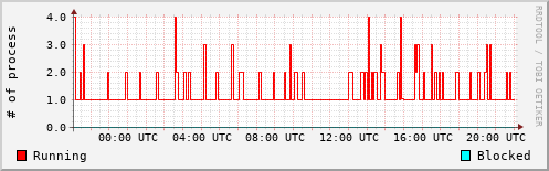 System Loads
