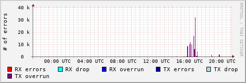 Network Errors