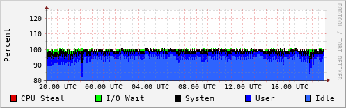 CPU Usage