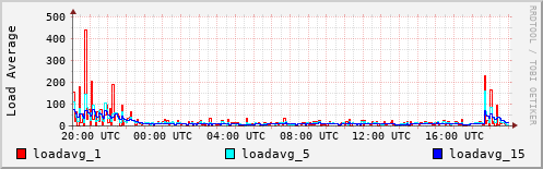 Load Average