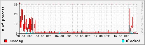 System Loads