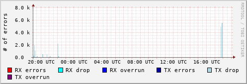 Network Errors