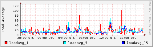 Load Average