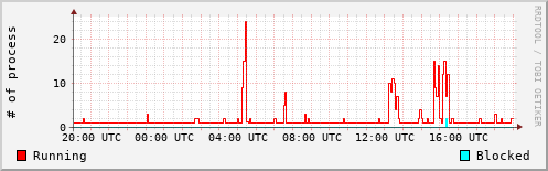 System Loads