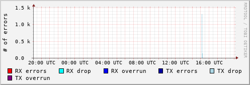 Network Errors
