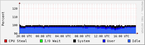 CPU Usage