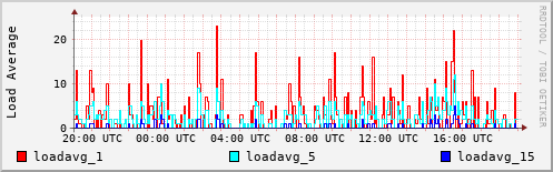 Load Average