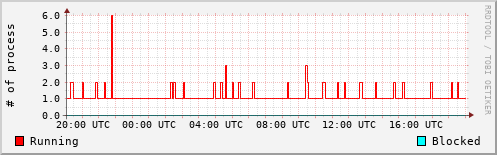System Loads