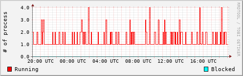 System Loads