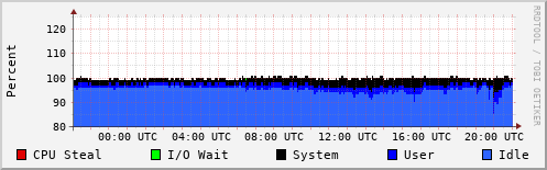 CPU Usage