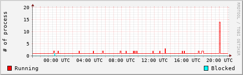 System Loads