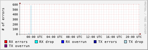 Network Errors