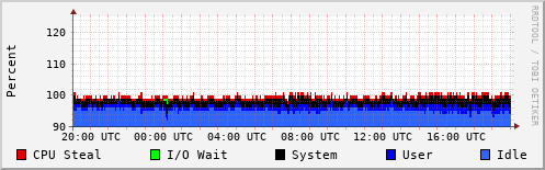 CPU Usage