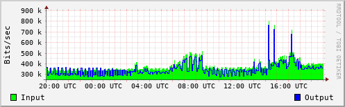 Network Activity