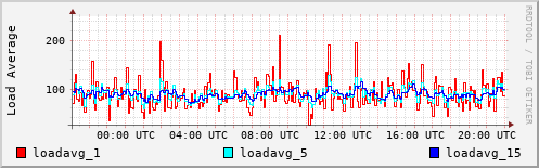 Load Average