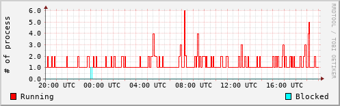 System Loads