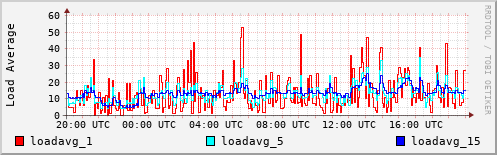 Load Average