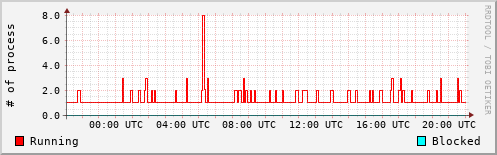System Loads