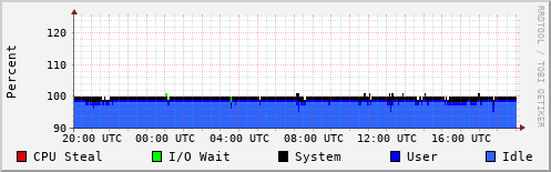 CPU Usage