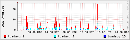 Load Average