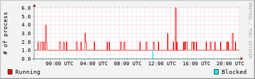 System Loads