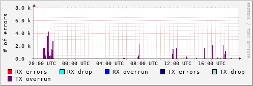 Network Errors