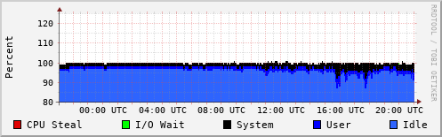CPU Usage