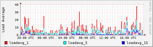 Load Average