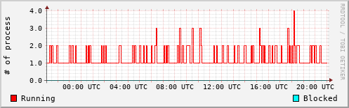 System Loads