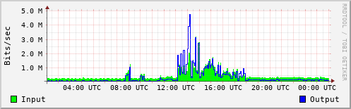 Network Activity