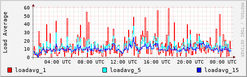 Load Average