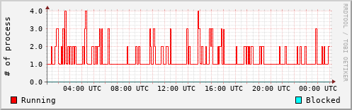 System Loads