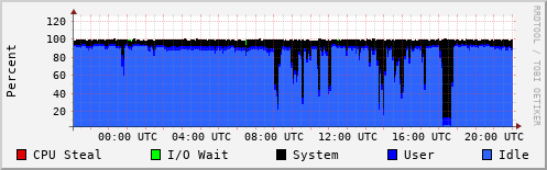 CPU Usage