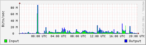Network Activity