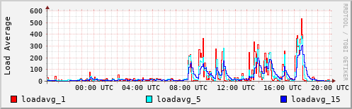 Load Average
