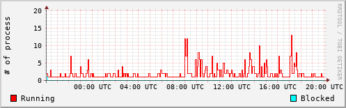System Loads