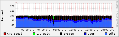 CPU Usage