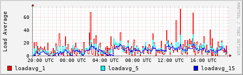 Load Average