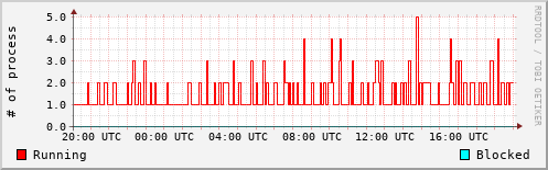 System Loads