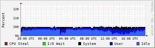 CPU Usage