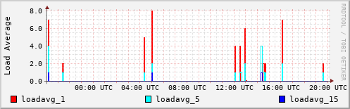 Load Average