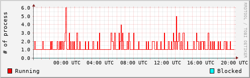 System Loads