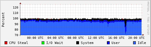 CPU Usage
