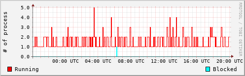System Loads