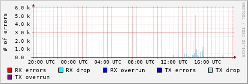 Network Errors