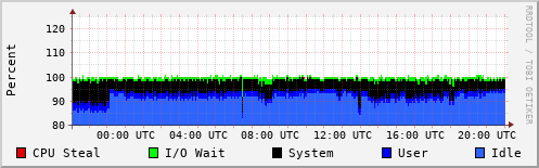 CPU Usage