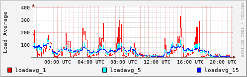 Load Average