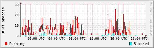 System Loads